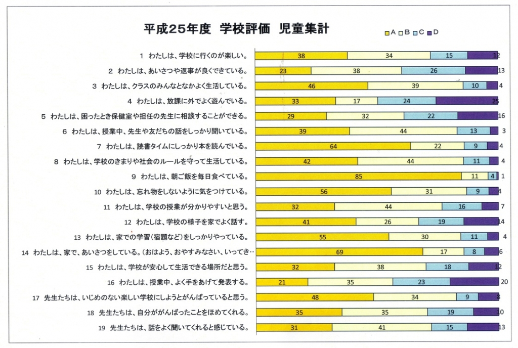 平成２５年学校評価アンケート集計結果 半田市立乙川小学校